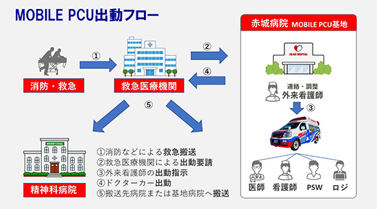 MOBILE PCU 出動フロー