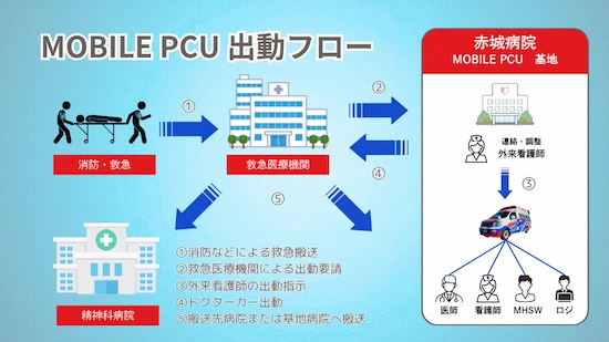 MOBILE PCU 出動フロー