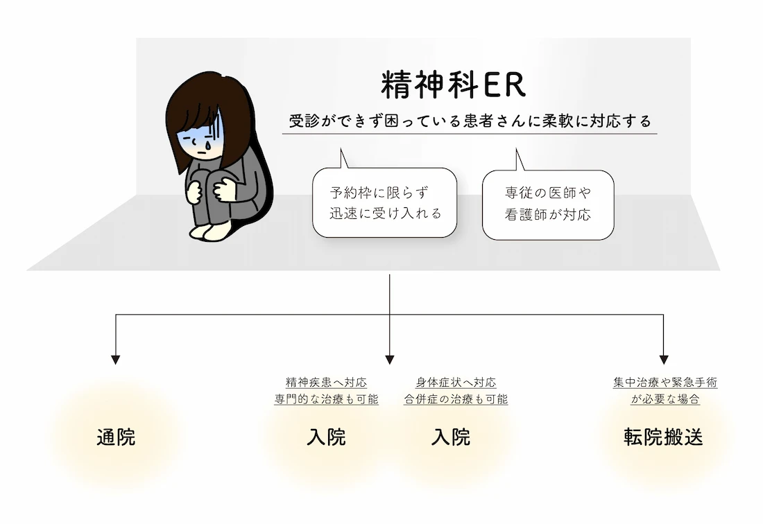 精神科ER説明図