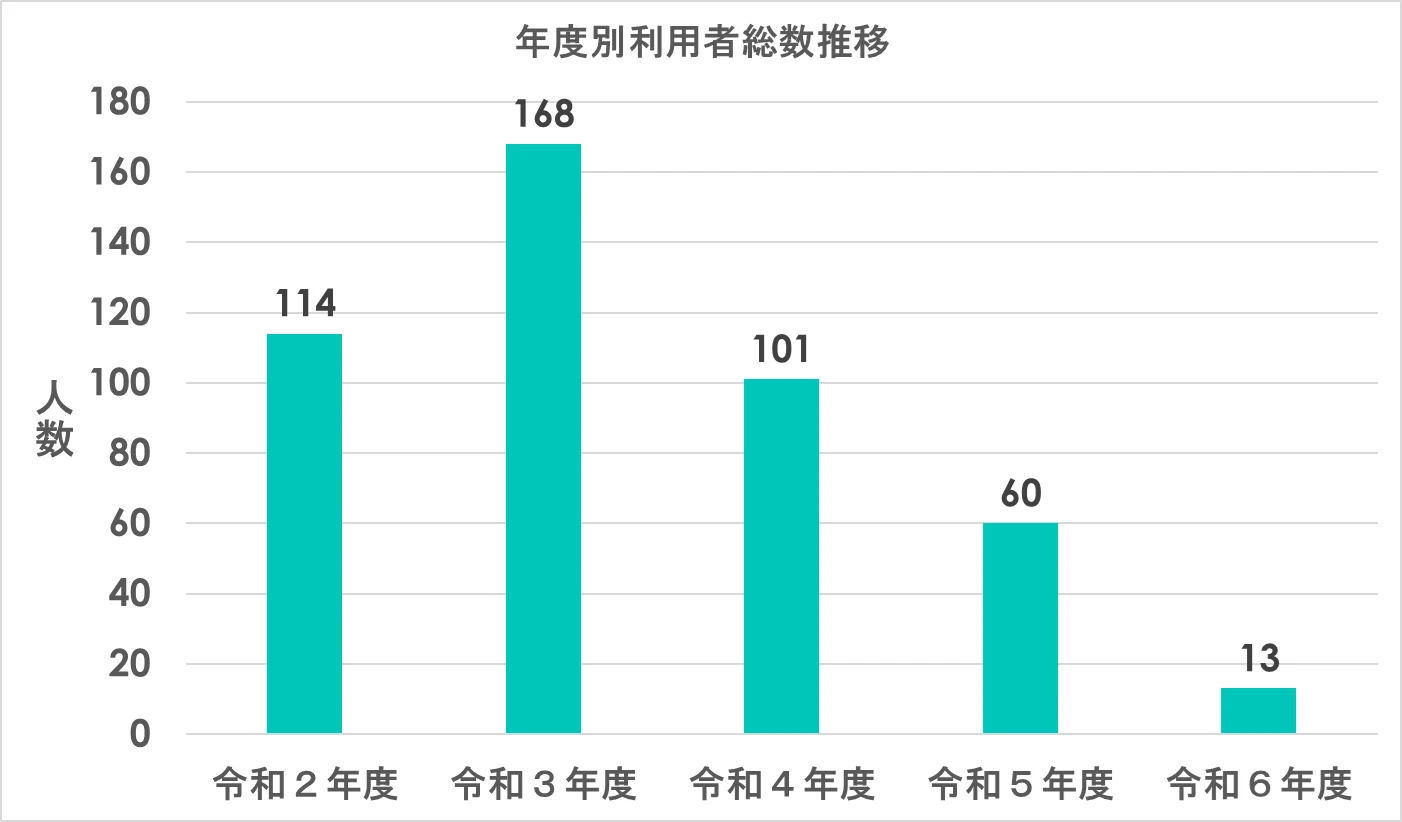 年度別利用者数推移