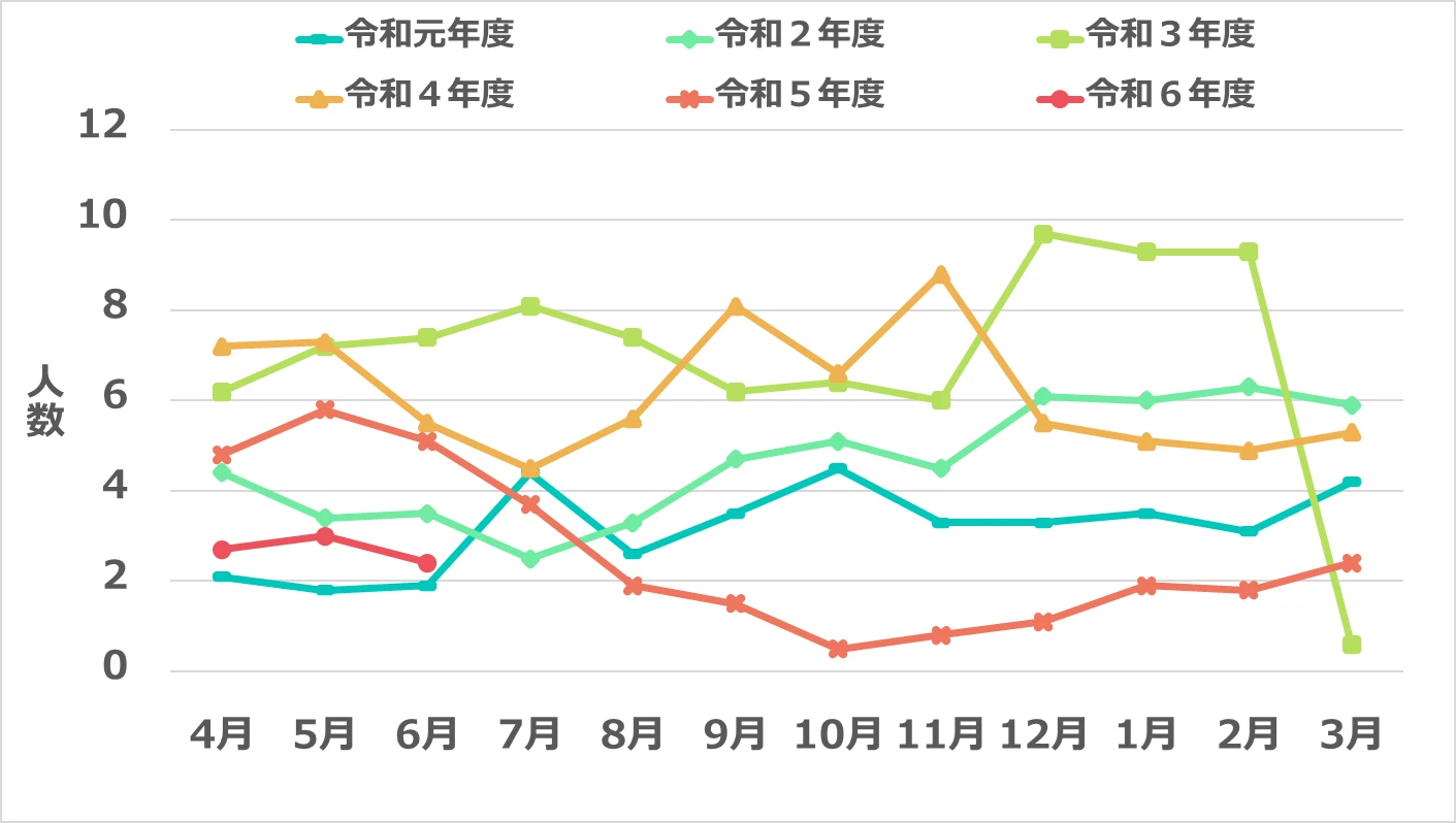 １日平均利用者数推移