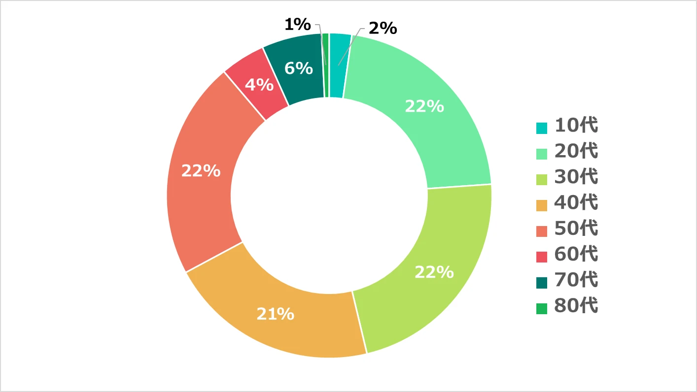 利用登録者の年齢層