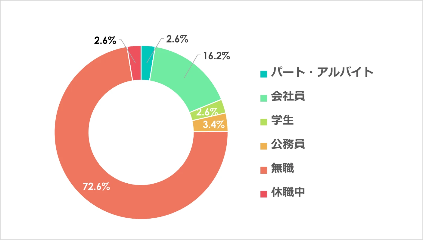 利用登録者の職業