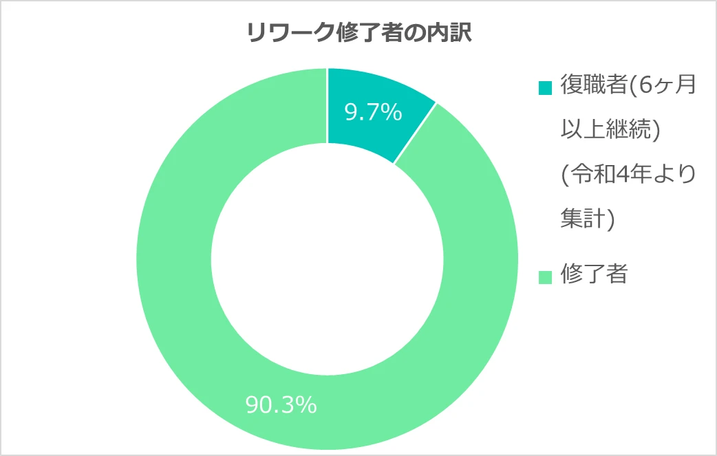 修了者の内訳