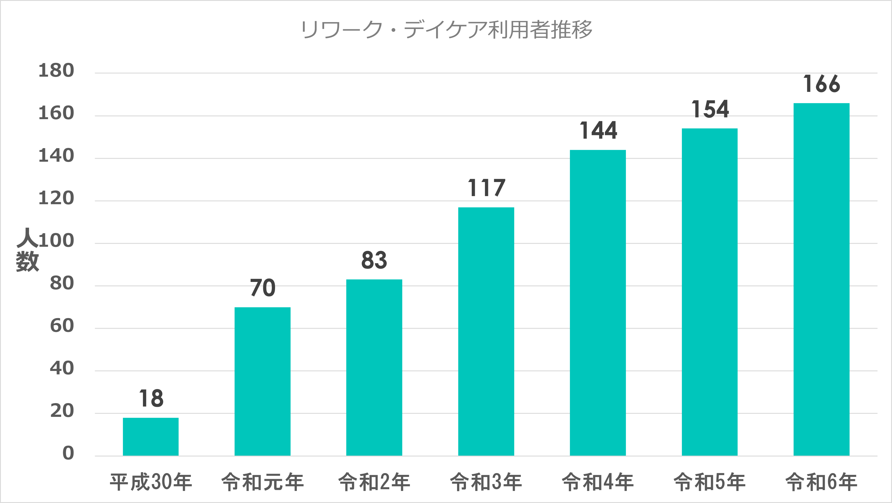 リワーク・デイケア利用者推移