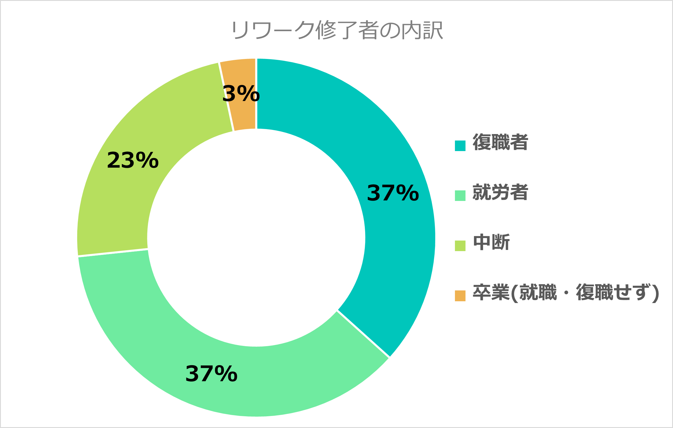 リワーク修了者の内訳