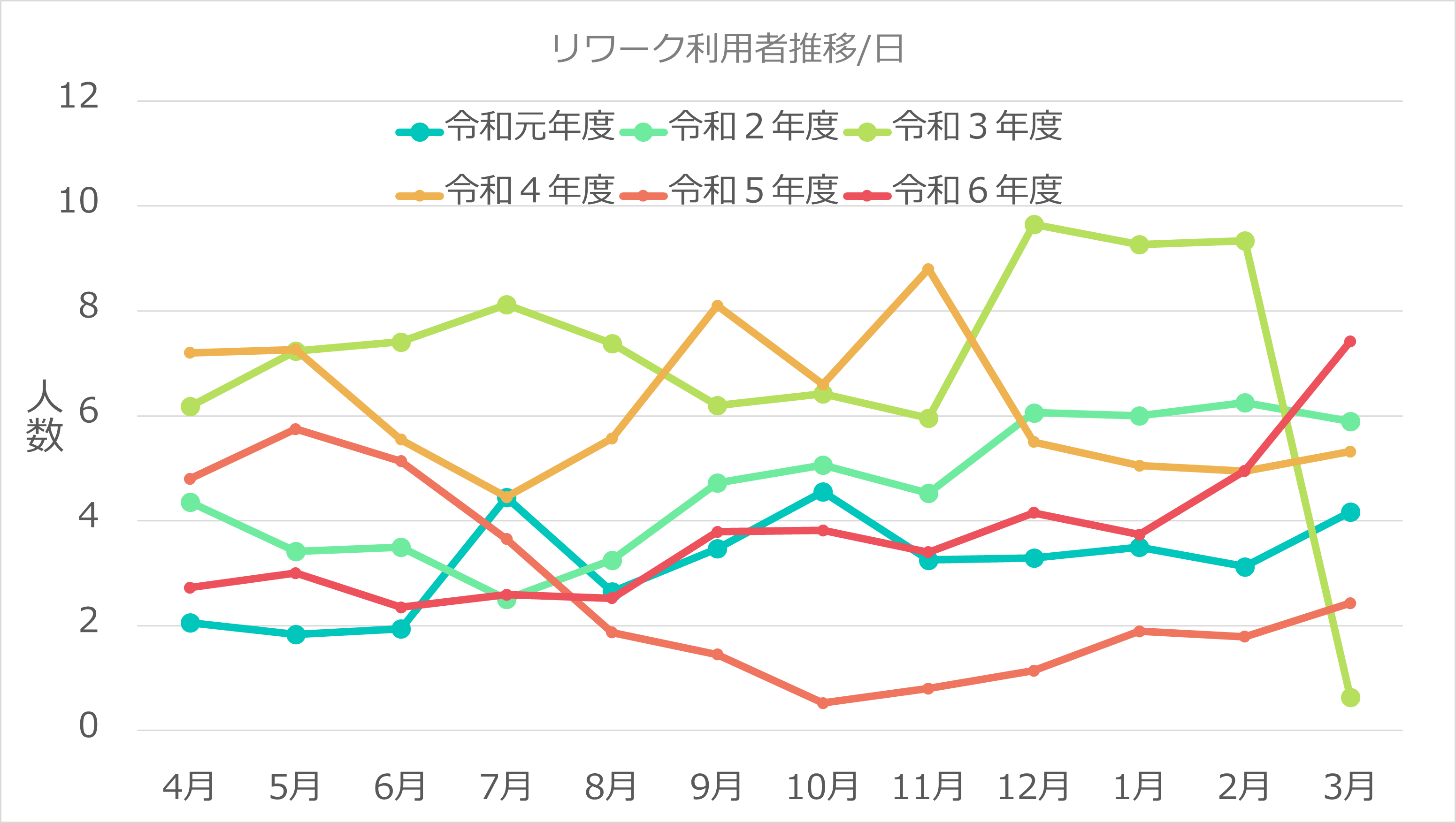 リワーク利用者推移/日