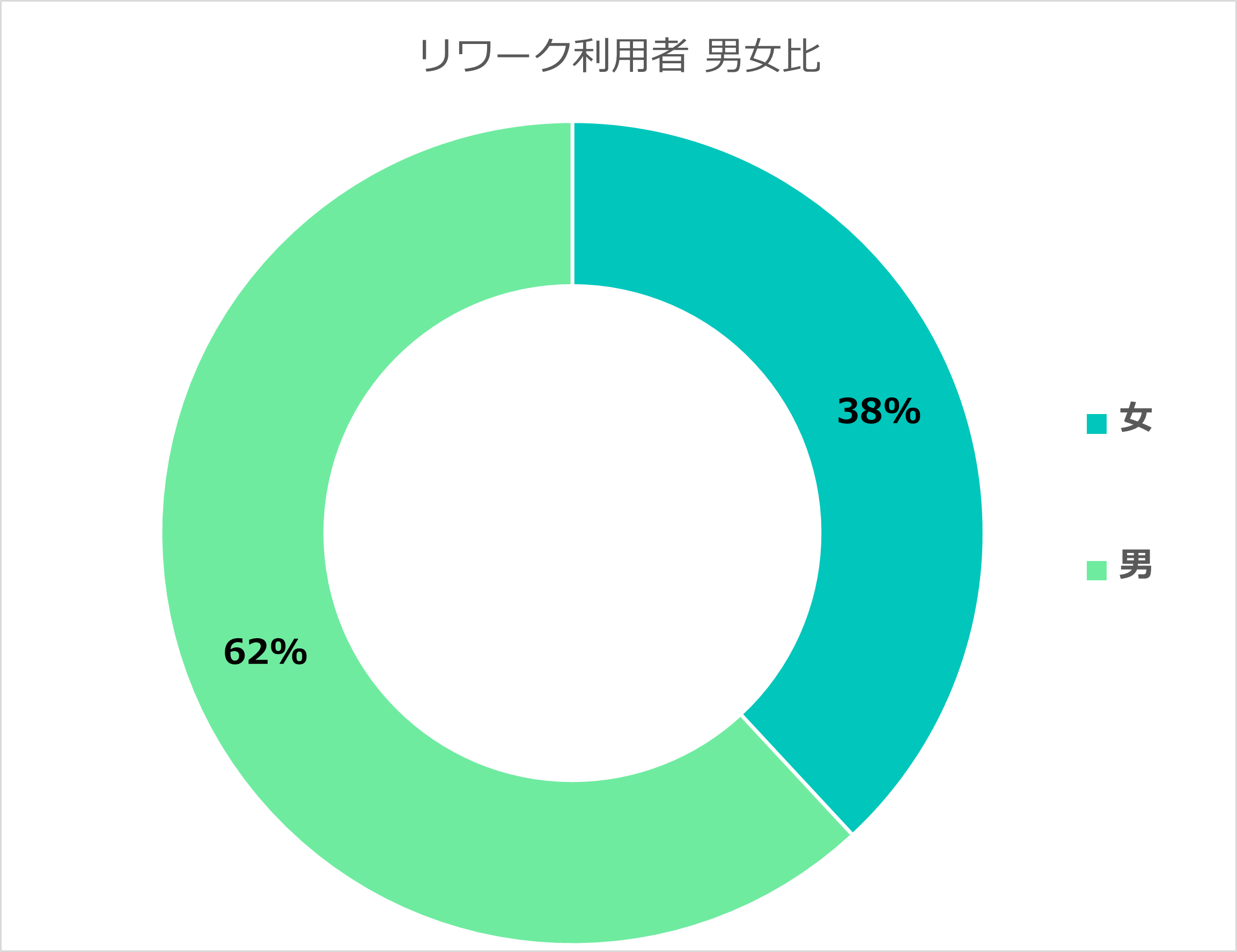 利用登録者の年齢層
