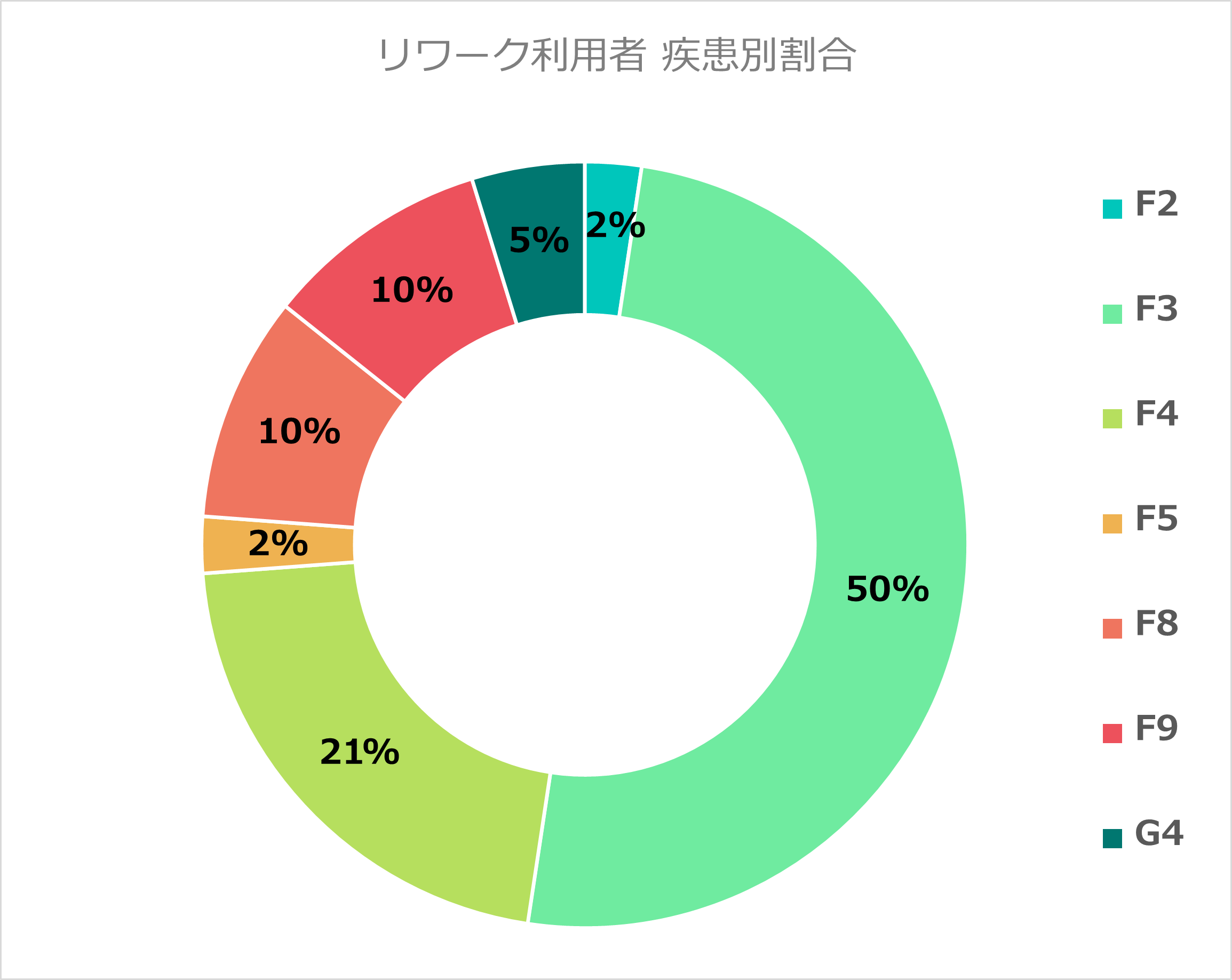 リワーク利用者 疾患別割合