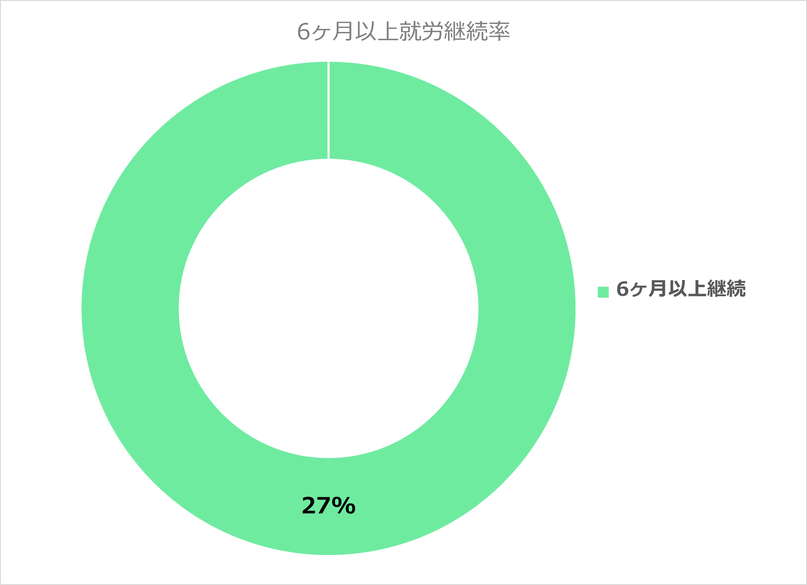 6ヶ月以上就労継続率