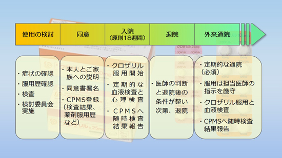 クロザリル治療