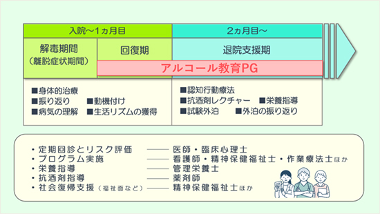 アルコール治療プログラム